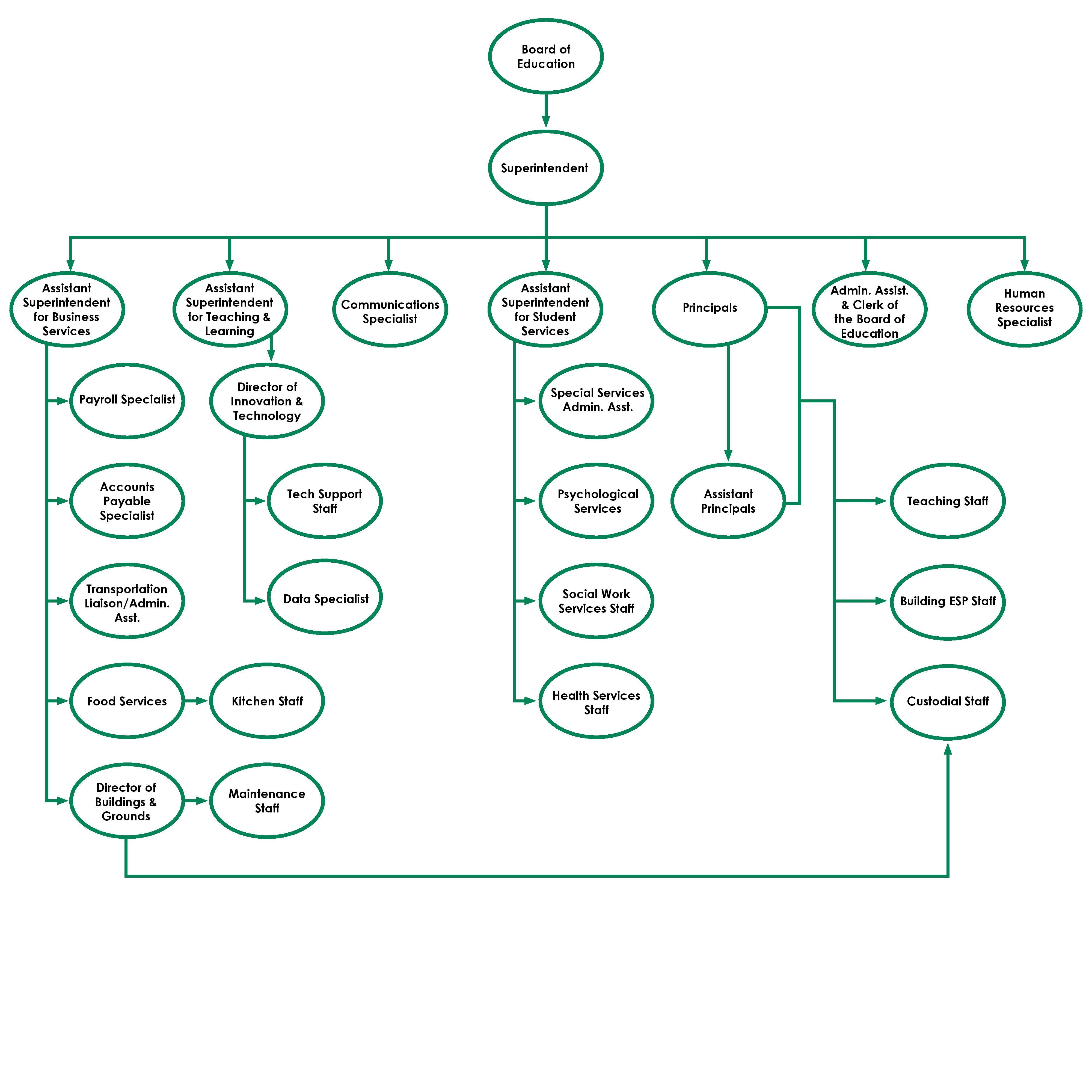 Organizational Chart depicting District Staffing