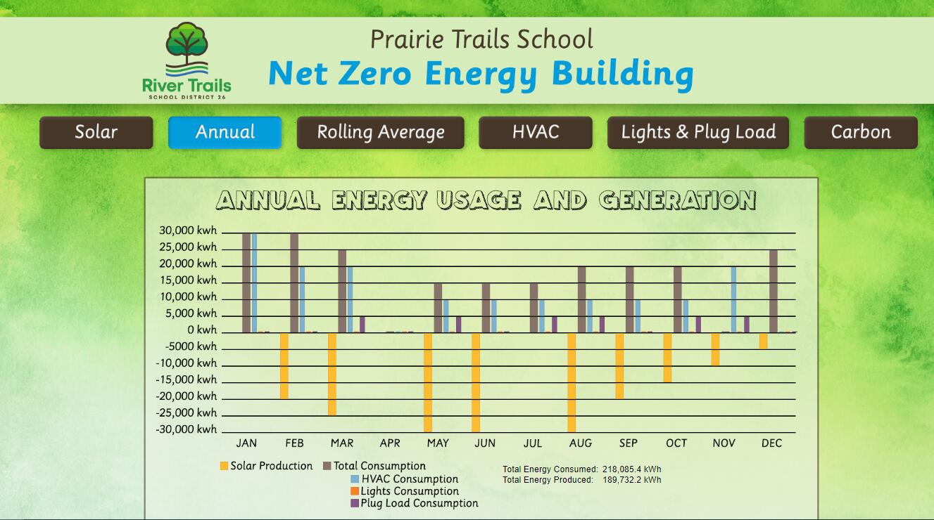 Prairie Trails annual energy usage