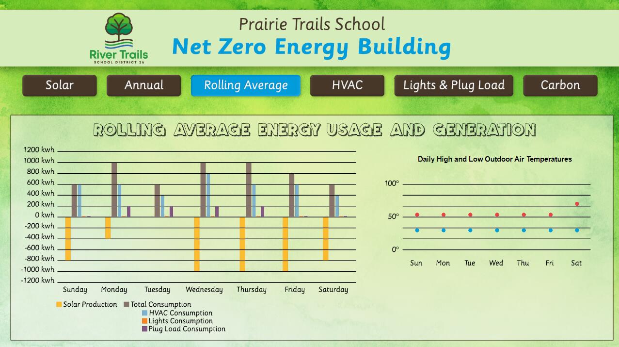 Prairie Trails 7-day rolling energy usage